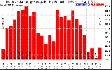 Solar PV/Inverter Performance Monthly Solar Energy Production Average Per Day (KWh)