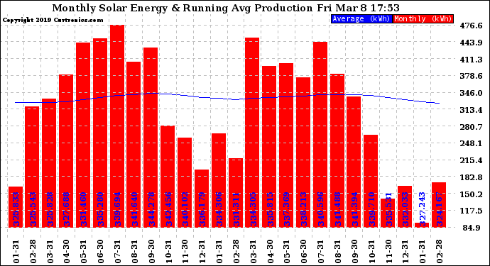 Solar PV/Inverter Performance Monthly Solar Energy Production Running Average