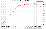 Solar PV/Inverter Performance Outdoor Temperature