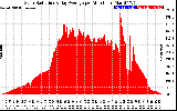 Solar PV/Inverter Performance Solar Radiation & Day Average per Minute