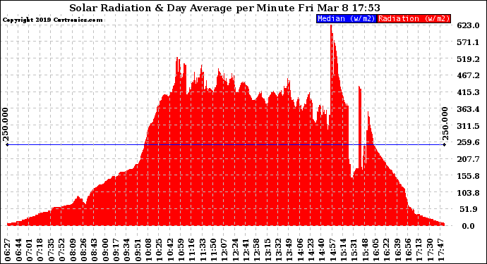 Solar PV/Inverter Performance Solar Radiation & Day Average per Minute