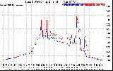 Solar PV/Inverter Performance Photovoltaic Panel Current Output