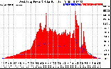 Solar PV/Inverter Performance West Array Power Output & Solar Radiation