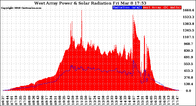 Solar PV/Inverter Performance West Array Power Output & Solar Radiation