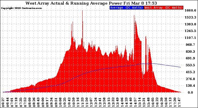 Solar PV/Inverter Performance West Array Actual & Running Average Power Output