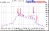 Solar PV/Inverter Performance Photovoltaic Panel Power Output