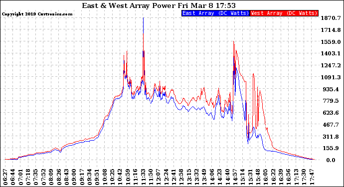 Solar PV/Inverter Performance Photovoltaic Panel Power Output