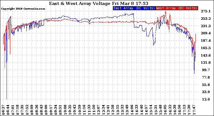 Solar PV/Inverter Performance Photovoltaic Panel Voltage Output