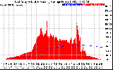 Solar PV/Inverter Performance East Array Actual & Running Average Power Output