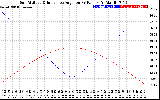 Solar PV/Inverter Performance Sun Altitude Angle & Sun Incidence Angle on PV Panels