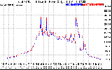 Solar PV/Inverter Performance PV Panel Power Output & Inverter Power Output