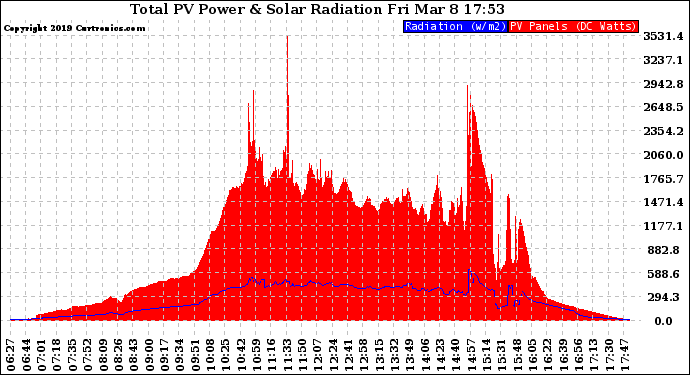 Solar PV/Inverter Performance Total PV Panel Power Output & Solar Radiation