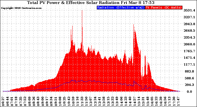 Solar PV/Inverter Performance Total PV Panel Power Output & Effective Solar Radiation