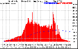 Solar PV/Inverter Performance Total PV Panel & Running Average Power Output