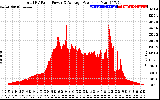 Solar PV/Inverter Performance Total PV Panel Power Output