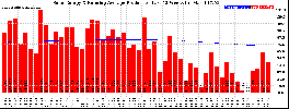 Milwaukee Solar Powered Home WeeklyProduction52RunningAvg