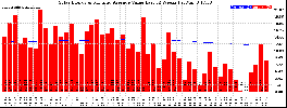Milwaukee Solar Powered Home WeeklyProduction52ValueRunningAvg