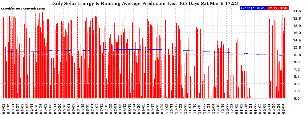 Solar PV/Inverter Performance Daily Solar Energy Production Running Average Last 365 Days