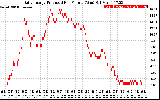 Solar PV/Inverter Performance Daily Energy Production Per Minute