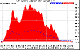 Solar PV/Inverter Performance Grid Power & Solar Radiation