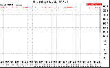 Solar PV/Inverter Performance Grid Voltage