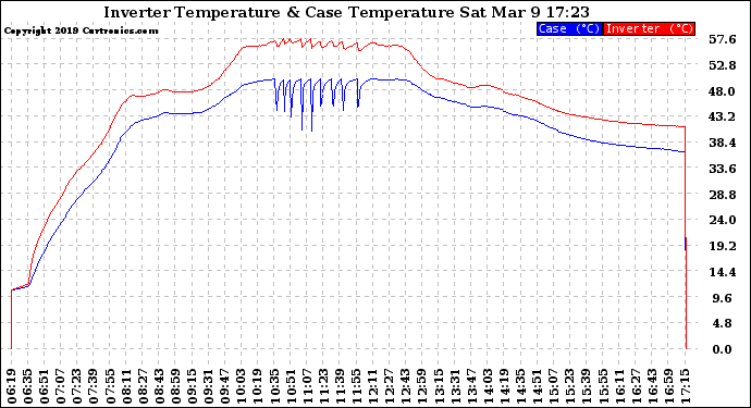Solar PV/Inverter Performance Inverter Operating Temperature