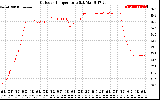 Solar PV/Inverter Performance Outdoor Temperature