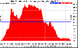 Solar PV/Inverter Performance Solar Radiation & Day Average per Minute