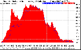 Solar PV/Inverter Performance Solar Radiation & Effective Solar Radiation per Minute