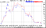 Solar PV/Inverter Performance Photovoltaic Panel Current Output