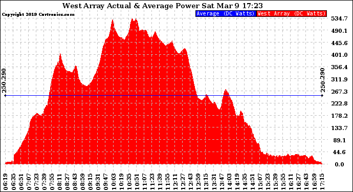Solar PV/Inverter Performance West Array Actual & Average Power Output