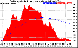 Solar PV/Inverter Performance West Array Actual & Running Average Power Output