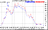 Solar PV/Inverter Performance Photovoltaic Panel Power Output