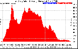 Solar PV/Inverter Performance East Array Actual & Average Power Output