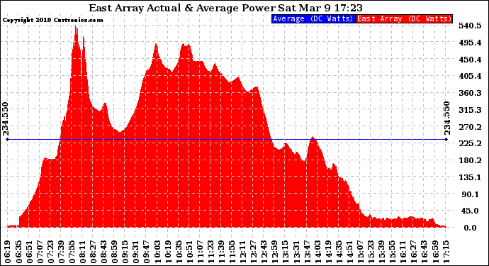 Solar PV/Inverter Performance East Array Actual & Average Power Output
