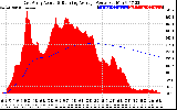 Solar PV/Inverter Performance East Array Actual & Running Average Power Output