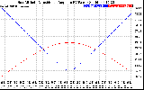 Solar PV/Inverter Performance Sun Altitude Angle & Sun Incidence Angle on PV Panels