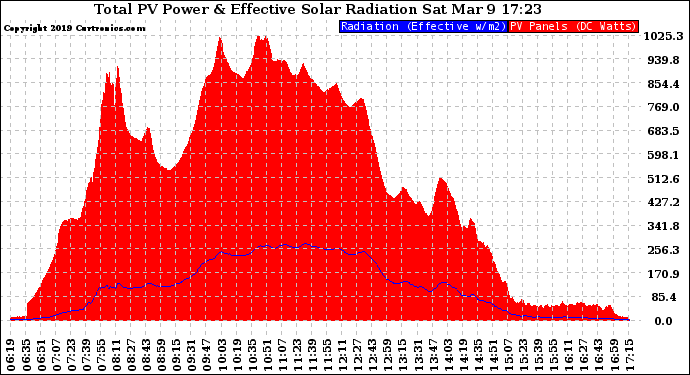 Solar PV/Inverter Performance Total PV Panel Power Output & Effective Solar Radiation