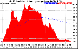 Solar PV/Inverter Performance Total PV Panel & Running Average Power Output