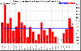 Solar PV/Inverter Performance Weekly Solar Energy Production Value