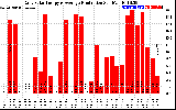 Solar PV/Inverter Performance Daily Solar Energy Production