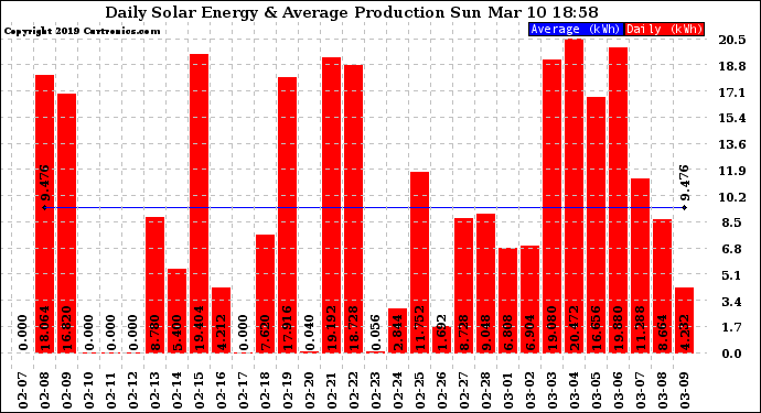 Solar PV/Inverter Performance Daily Solar Energy Production