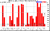 Solar PV/Inverter Performance Daily Solar Energy Production Value