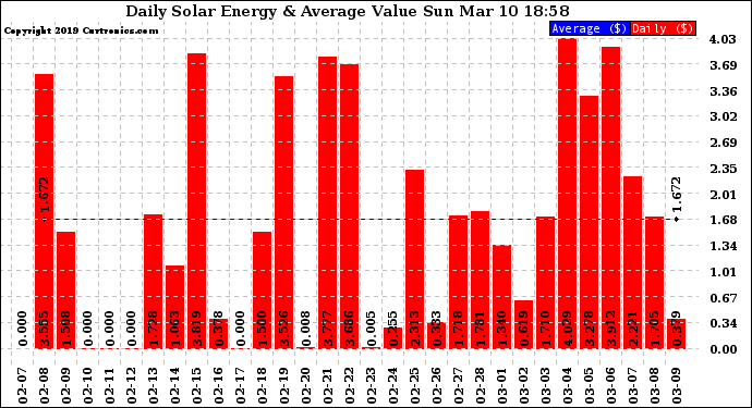 Solar PV/Inverter Performance Daily Solar Energy Production Value