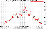 Solar PV/Inverter Performance Daily Energy Production Per Minute