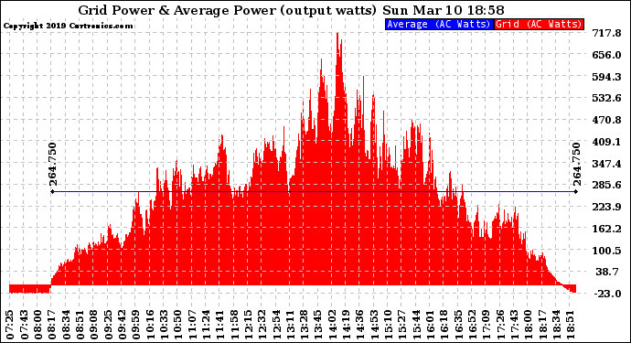 Solar PV/Inverter Performance Inverter Power Output