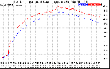 Solar PV/Inverter Performance Inverter Operating Temperature