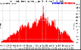 Solar PV/Inverter Performance Solar Radiation & Day Average per Minute