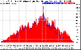 Solar PV/Inverter Performance Solar Radiation & Effective Solar Radiation per Minute