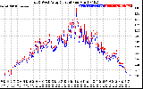 Solar PV/Inverter Performance Photovoltaic Panel Current Output